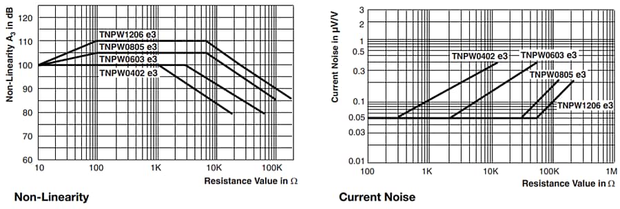 Graphique des performances - Vishay / Dale Résistances à puce plate et couche mince TNPW e3